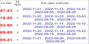 Soi cầu XSMT 28/11/2022, Dự đoán kết quả XSMT tỷ lệ trúng cao