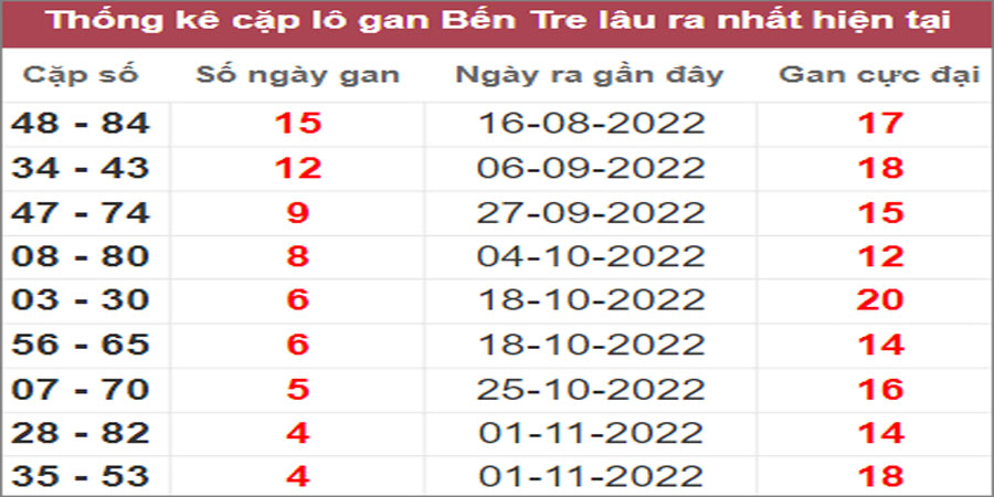 Soi cầu XSMN 6/12/2022, Dự đoán kết quả XSMN ngày 6/12/2022