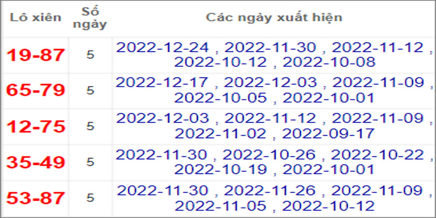 Soi cầu XSMT 28/12/2022, Dự đoán kết quả XSMT siêu trúng nhất
