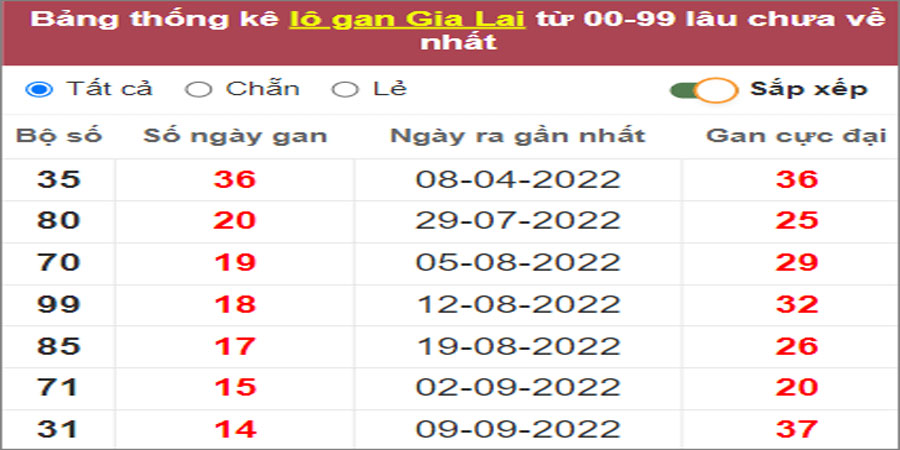 Soi cầu XSMT 23/12/2022, Dự đoán kết quả XSMT chuẩn nhất
