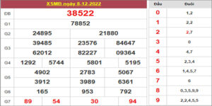 Dự đoán và Soi cầu XSMB 9/12/2022 chốt số XSMB [Chốt Số Chuẩn]