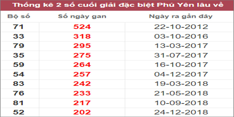 Soi cầu XSMT 12/12/2022, Dự đoán kết quả XSMT tỷ lệ trúng cao