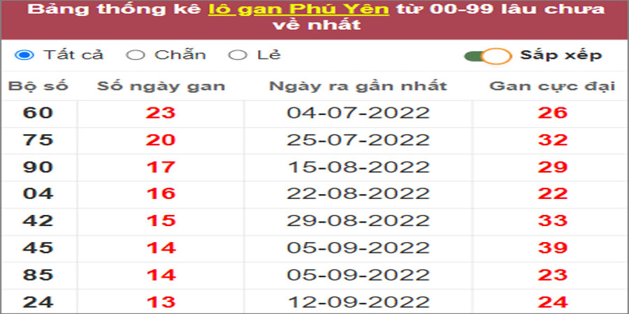 Soi cầu XSMT 19/12/2022, Dự đoán kết quả XSMT tỷ lệ trúng cao