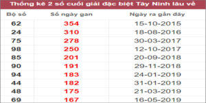 Soi cầu XSMN 15/12/2022, Dự đoán kết quả XSMN ngày 15/12/2022