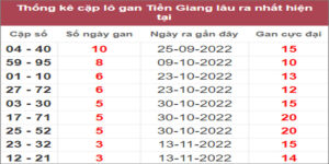 Soi cầu XSMN 11/12/2022, Dự đoán kết quả XSMN ngày 11/12/2022