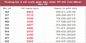 Soi cầu XSMN 12/12/2022, Dự đoán kết quả XSMN ngày 12/12/2022