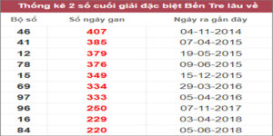 Soi cầu XSMN 10/1/2023, Dự đoán kết quả XSMN ngày 10/1/2023