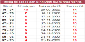 Soi cầu XSMT 5/1/2023, Dự đoán kết quả XSMT đánh là trúng