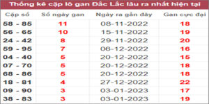 Soi cầu XSMT 31/1/2023, Dự đoán kết quả XSMT chính xác