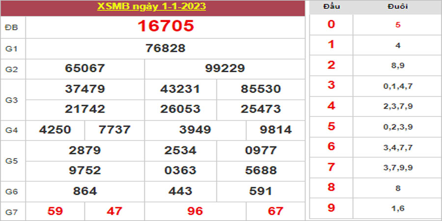 Dự đoán và Soi cầu XSMB 2/1/2023 chốt số XSMB [Chuẩn Nhất]