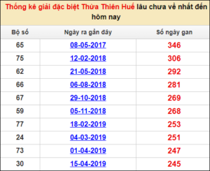 Soi cầu XSMT 15/1/2023, Dự đoán kết quả XSMT chuẩn nhất