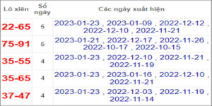 Soi cầu XSMN 28/1/2023, Dự đoán kết quả XSMN đỉnh nhất
