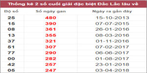 Soi cầu XSMT 7/2/2023, Dự đoán kết quả XSMT chính xác