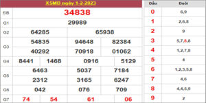 Dự đoán và Soi cầu XSMB 2/2/2023 chốt số XSMB [Hay Nhất]