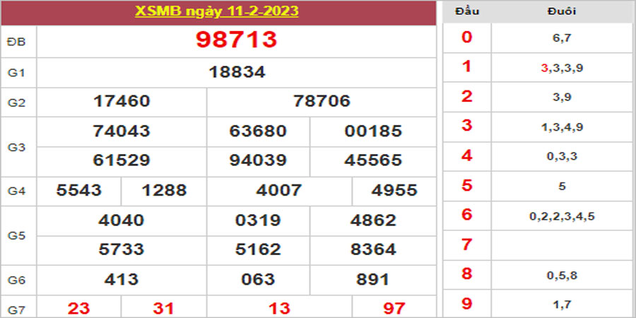 Dự đoán và Soi cầu XSMB 12/2/2023 chốt số XSMB [Đỉnh Nhất]