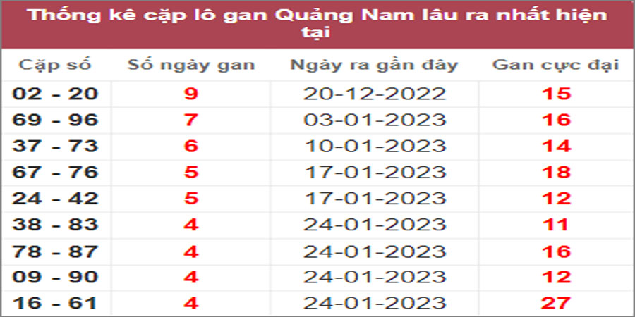 Soi cầu XSMT 28/2/2023, Dự đoán kết quả XSMT chính xác