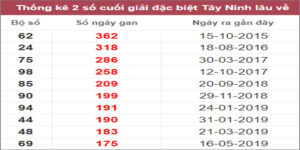 Soi cầu XSMN 9/2/2023, Dự đoán kết quả XSMN ngày 9/2/2023