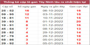 Soi cầu XSMN 2/2/2023, Dự đoán kết quả XSMN ngày 2/2/2023