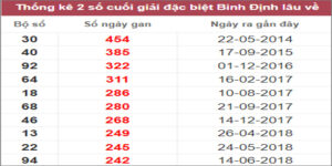 Soi cầu XSMT 9/3/2023, Dự đoán kết quả XSMT đánh là trúng