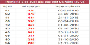 Soi cầu XSMT 11/3/2023 Dự đoán kết quả XSMT chuẩn nhất