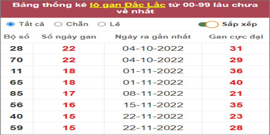 Soi cầu XSMT 14/3/2023, Dự đoán kết quả XSMT chính xác