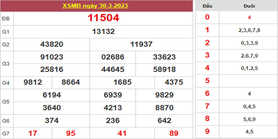 Dự đoán và Soi cầu XSMB 31/3/2023 chốt số XSMB [Chuẩn Nhất]