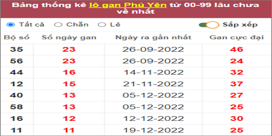 Soi cầu XSMT 13/3/2023, Dự đoán kết quả XSMT tỷ lệ trúng cao