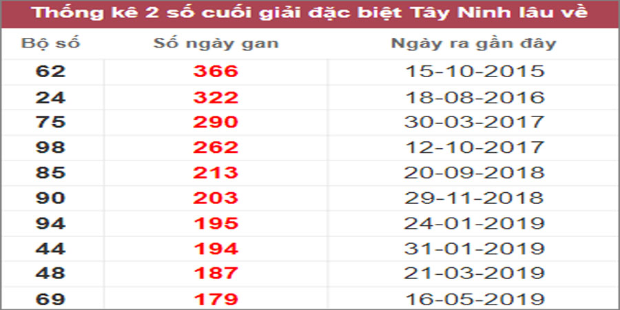 Soi cầu XSMN 9/3/2023, Dự đoán kết quả XSMN ngày 9/3/2023