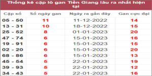 Soi cầu XSMN 5/3/2023, Dự đoán kết quả XSMN ngày 5/3/2023