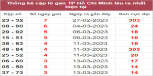 Soi cầu XSMN 27/3/2023, Dự đoán kết quả XSMN ngày 27/3/2023