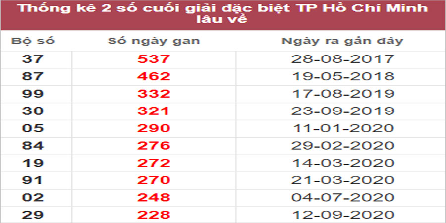 Soi cầu XSMN 6/3/2023, Dự đoán kết quả XSMN ngày 6/3/2023