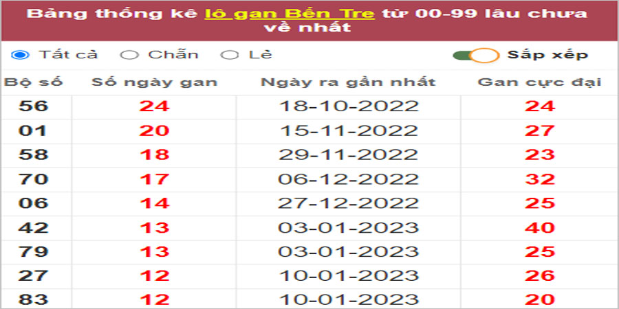 Soi cầu XSMN 11/4/2023, Dự đoán kết quả XSMN ngày 11/4/2023