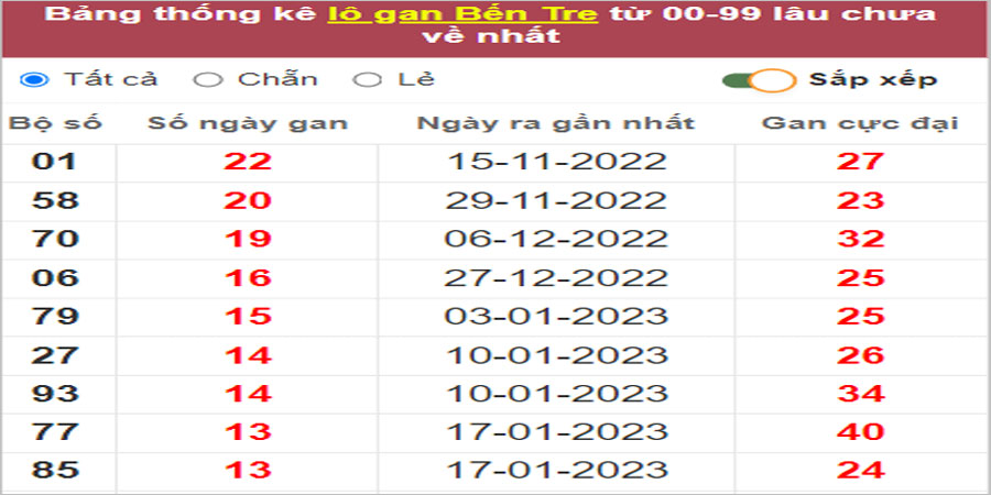 Soi cầu XSMN 25/4/2023, Dự đoán kết quả XSMN ngày 25/4/2023