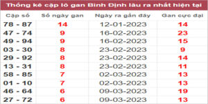 Soi cầu XSMT 27/4/2023, Dự đoán kết quả XSMT đánh là trúng
