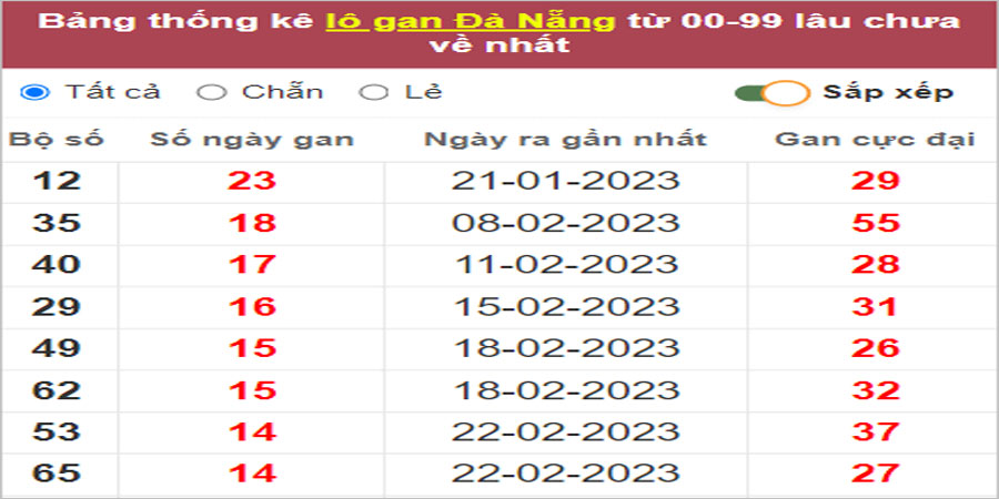 Soi cầu XSMT 15/4/2023, Dự đoán kết quả XSMT chuẩn nhất