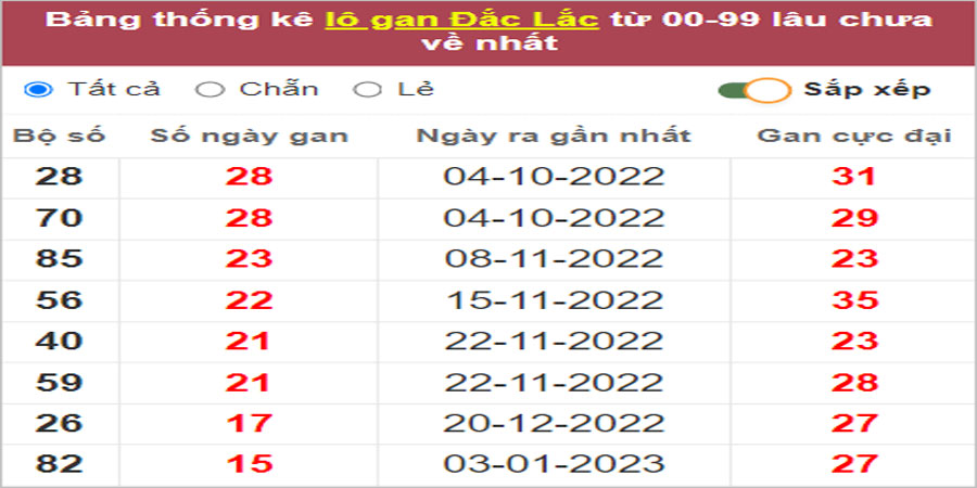 Soi cầu XSMT 25/4/2023, Dự đoán kết quả XSMT chính xác