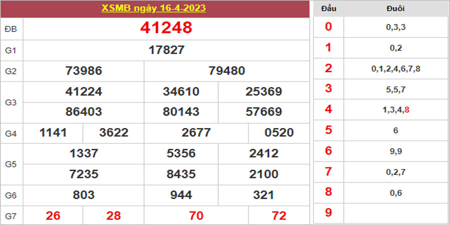 Dự đoán và Soi cầu XSMB 17/4/2023 chốt số XSMB [Chuẩn Nhất]