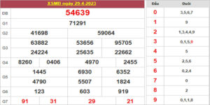 Dự đoán và Soi cầu XSMB 30/4/2023 chốt số XSMB [Tỷ Lệ Trúng Cao]