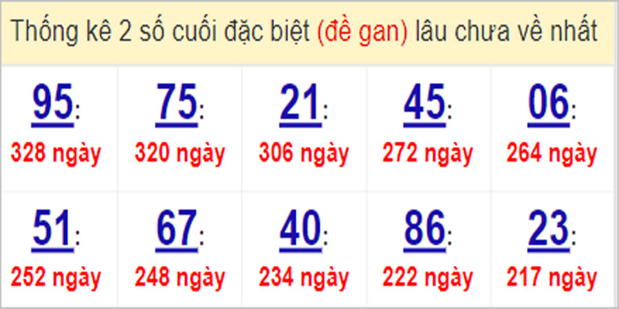 Soi cầu XSMN 9/4/2023, Dự đoán kết quả XSMN ngày 9/4/2023