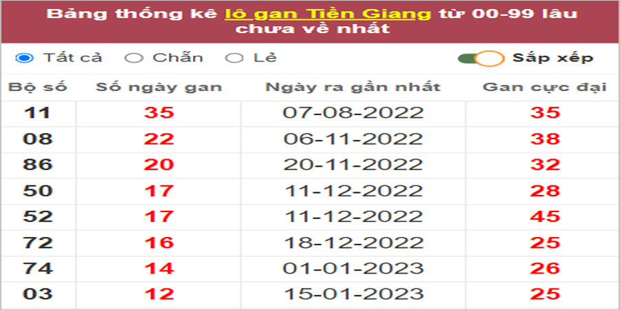 Soi cầu XSMN 16/4/2023, Dự đoán kết quả XSMN ngày 16/4/2023