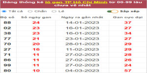 Soi cầu XSMN 10/4/2023, Dự đoán kết quả XSMN ngày 10/4/2023