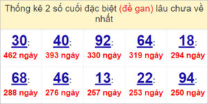 Soi cầu XSMT 4/5/2023, Dự đoán kết quả XSMT đánh là trúng