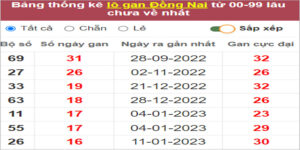 Soi cầu XSMN 10/5/2023, Dự đoán kết quả XSMN ngày 10/5/2023