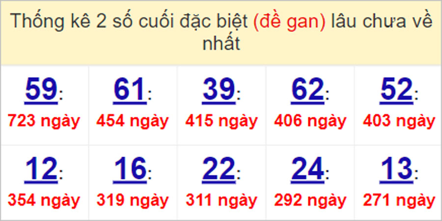 Soi cầu XSMN 3/5/2023, Dự đoán kết quả XSMN ngày 3/5/2023