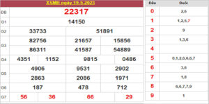 Dự đoán và Soi cầu XSMB 20/5/2023 chốt số XSMB [Trúng Chắc]