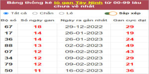 Soi cầu XSMN 11/5/2023, Dự đoán kết quả XSMN ngày 11/5/2023